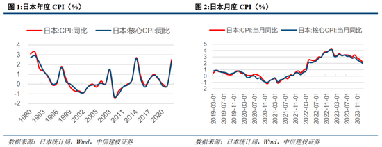 中信建投：日本消费复盘 人口结构变化存在二次影响  第2张