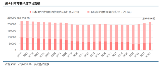 中信建投：日本消费复盘 人口结构变化存在二次影响  第19张