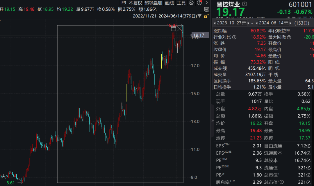 A股300亿大白马 董事长辞职！上任才八个月 股价涨超60%！