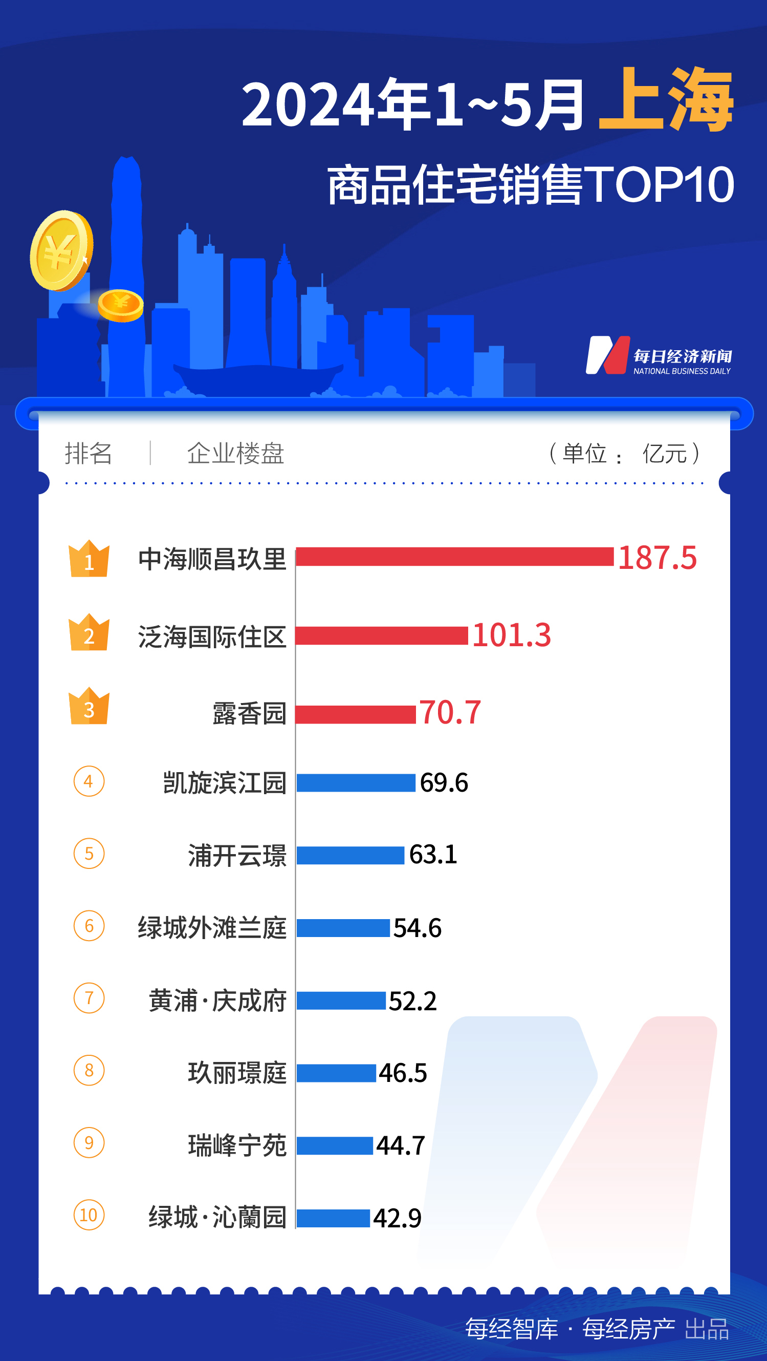 733.1亿元！1-5月上海TOP10新房销售额大幅领先全国  第1张