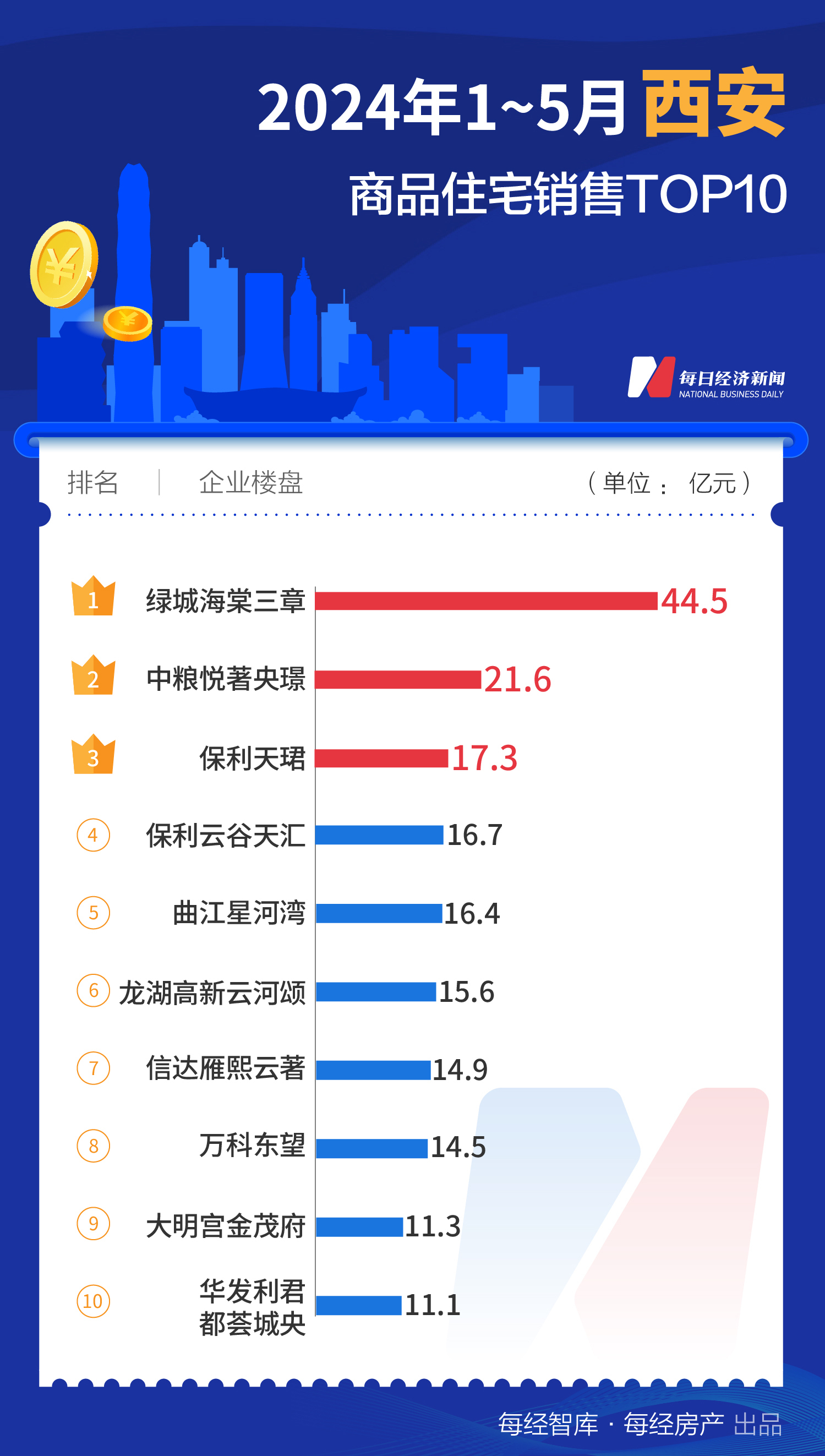 733.1亿元！1-5月上海TOP10新房销售额大幅领先全国  第4张