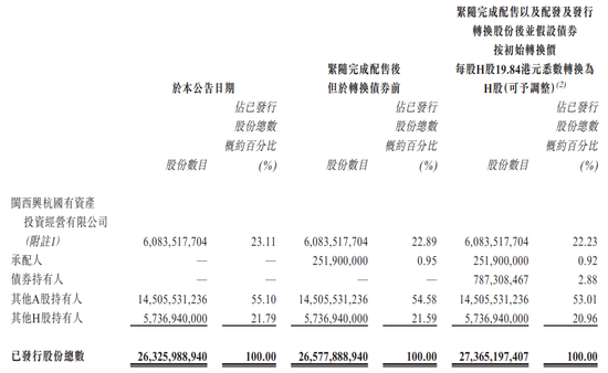 紫金矿业，拟发可换股债券融资20亿美元，另配股融资39亿港元