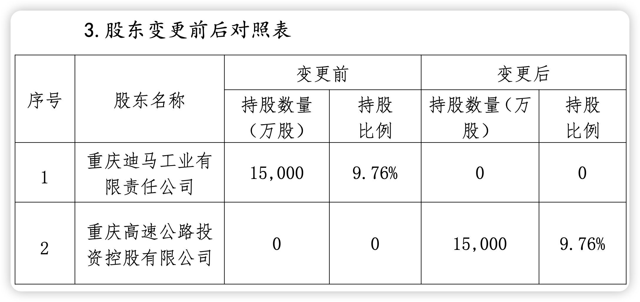 三峡人寿第五大股东清仓退场 重庆国资拟受让9.76%股权 曾经的“D等生” 能否迎转机？