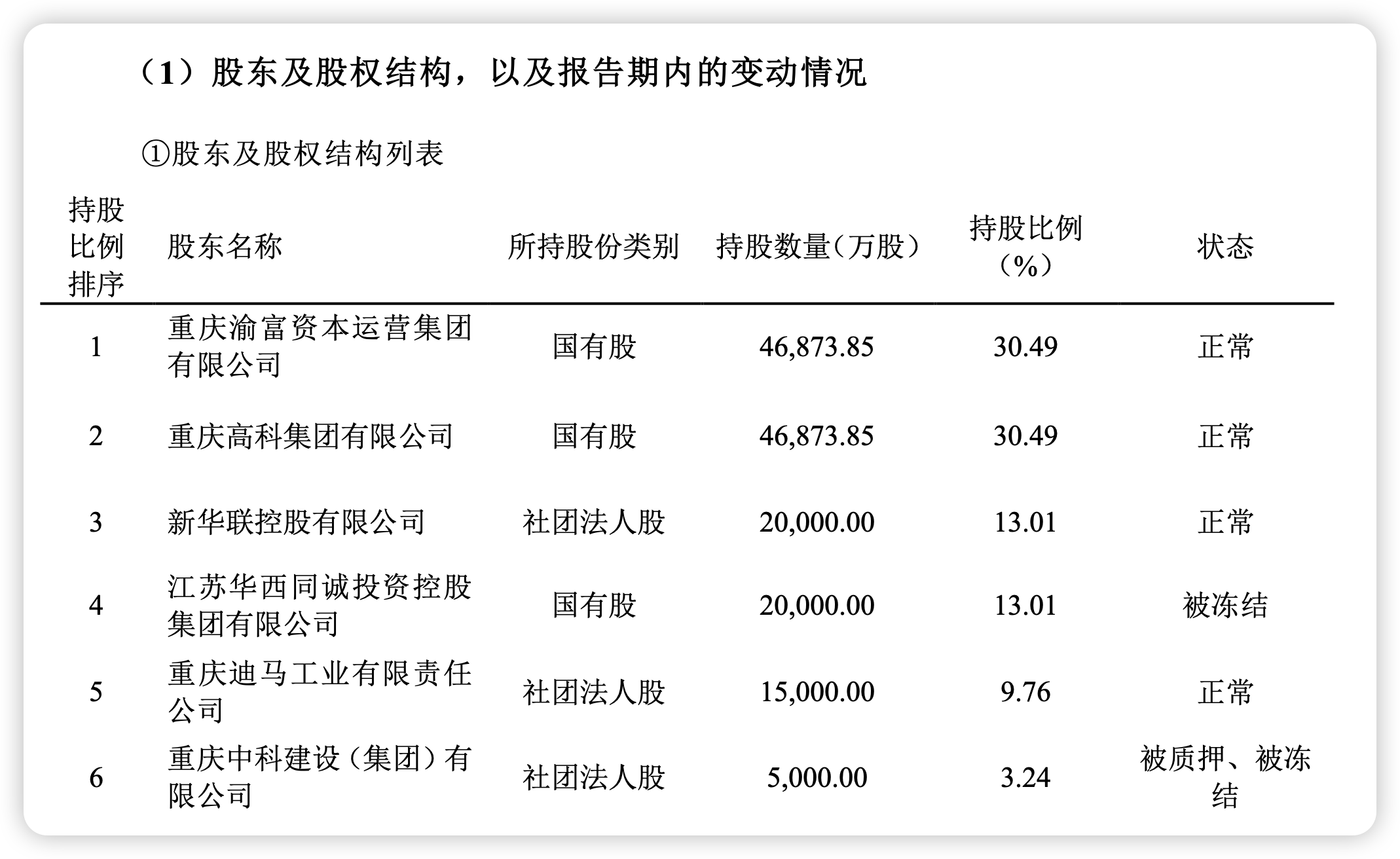 三峡人寿第五大股东清仓退场 重庆国资拟受让9.76%股权 曾经的“D等生” 能否迎转机？  第2张