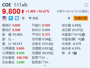 美股异动｜51 Talk大涨超16%创逾两年半新高 一季度净营收同比增长70.1%  第1张
