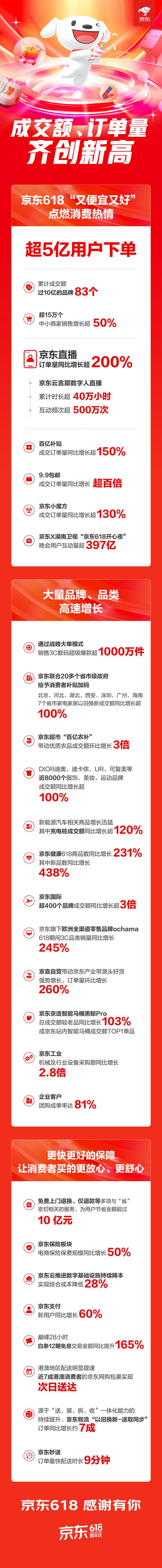 京东618超5亿用户下单 成交额、订单量齐创新高 京东直播订单量同比增长超200%