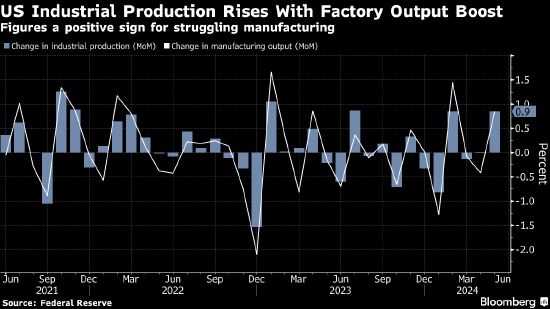 美国工业产值增幅高于预期 制造业等各行业普遍实现增长