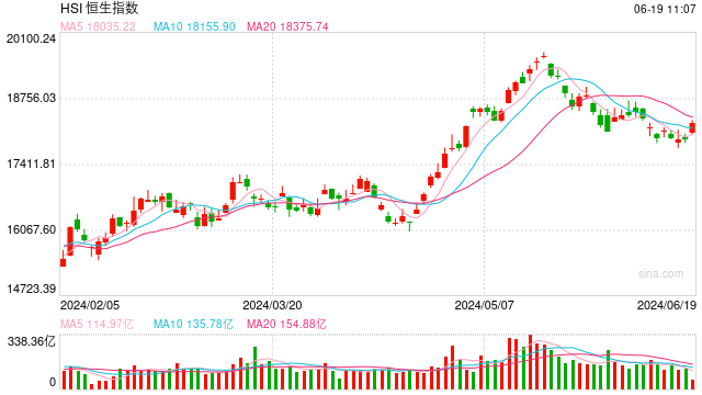 快讯：港股三大指数高开高走 科网股、黄金股、石油股涨势强劲