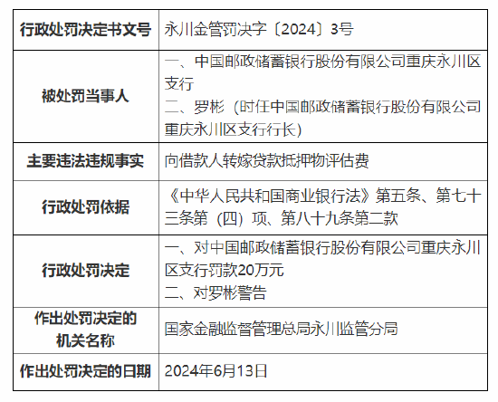 邮储银行重庆永川区两支行共计被罚50万元：向借款人转嫁贷款抵押物评估费等  第1张