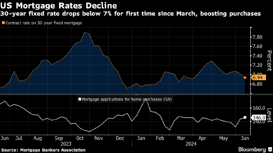 外盘头条：美国30年期抵押贷款利率自3月以来首次跌破7% 瑞银基金经理称法国极右翼崛起威胁欧洲一体化  第2张