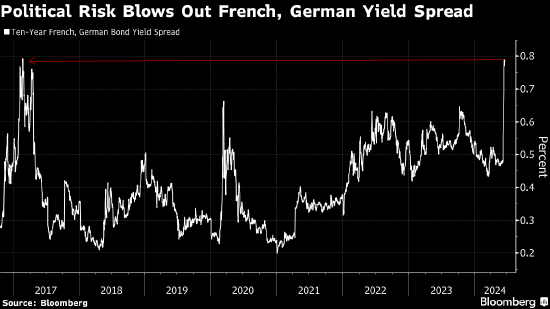外盘头条：美国30年期抵押贷款利率自3月以来首次跌破7% 瑞银基金经理称法国极右翼崛起威胁欧洲一体化
