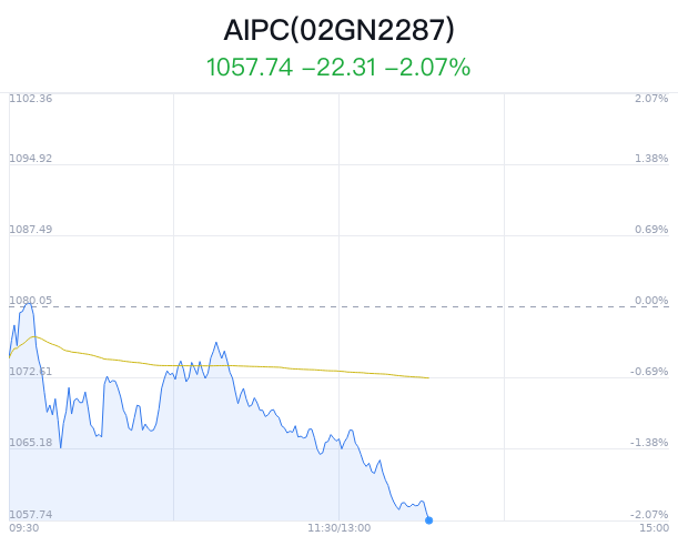 AIPC概念盘中跳水，亿道信息跌4.29%  第1张