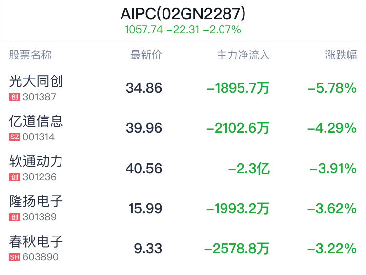 AIPC概念盘中跳水，亿道信息跌4.29%