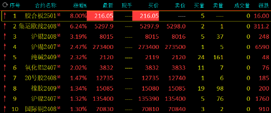 收评：集运指数涨超6% 沪银涨超3%