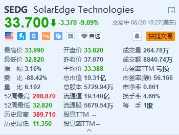 SolarEdge跌超9% 遭摩根大通下调目标价至59美元