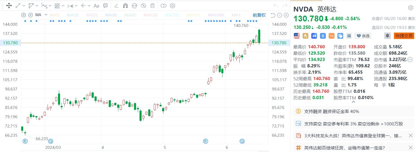 美股异动 | 英伟达跌逾3.5%，市值回落至微软之下，黄仁勋合计减持超4700万美元
