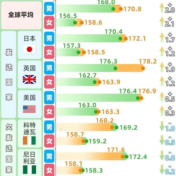 赶超英美！中国人身高35年增幅全球第一 19岁男性平均175.7厘米