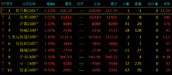 午评：红枣、沪银涨超2%  第3张