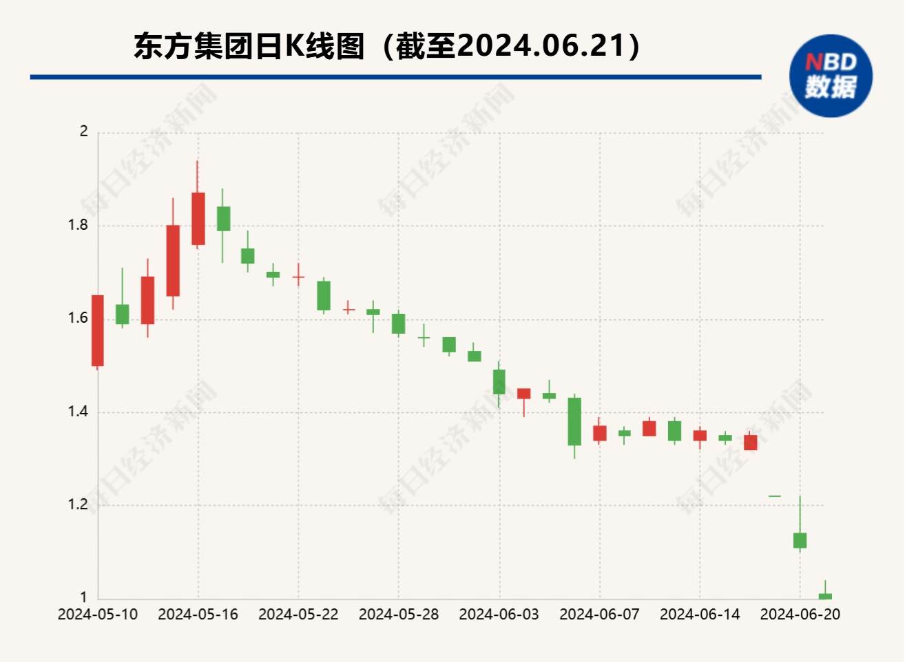 东方集团涉嫌信披违法违规被立案 股价已连续3日大跌  第1张