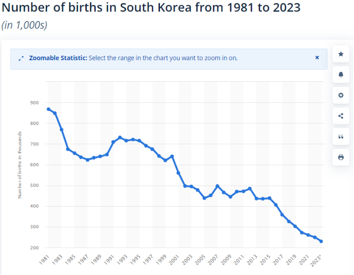从1.24到0.72！9年时间韩国生育率跌至历史新低， “少子化”困局背后有这六大原因