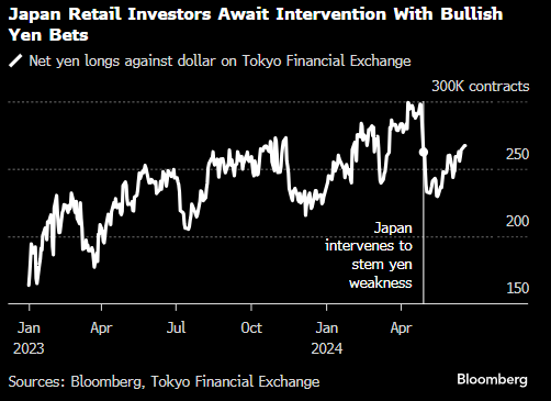 日本散户投资者关注干预日元的风险押注  第1张