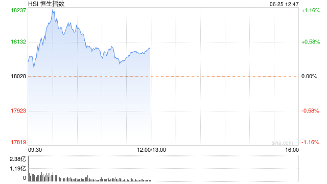 午评：港股恒指涨0.45% 恒生科指跌0.26%华人置业大涨29%  第2张