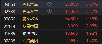 午评：港股恒指涨0.45% 恒生科指跌0.26%华人置业大涨29%  第4张