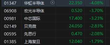 午评：港股恒指涨0.45% 恒生科指跌0.26%华人置业大涨29%  第5张