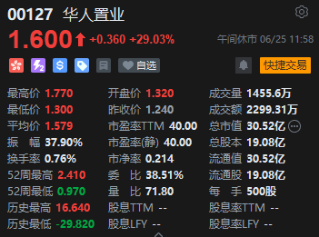 午评：港股恒指涨0.45% 恒生科指跌0.26%华人置业大涨29%