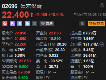 午评：港股恒指涨0.45% 恒生科指跌0.26%华人置业大涨29%  第7张