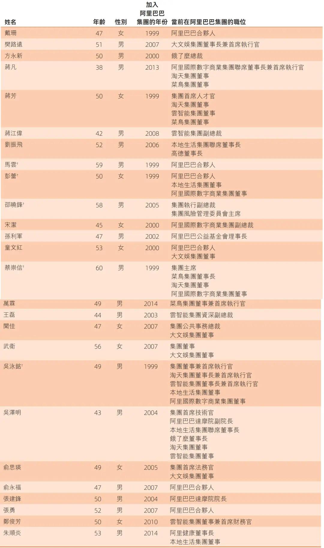 阿里股权曝光：蔡崇信持股1.4% 汪海与陈丽娟不再是合伙人  第10张