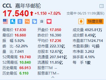 美股异动｜嘉年华邮轮涨超7% 第二财季意外录得盈利 指引超预期