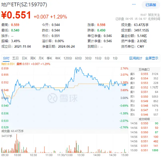 多因素催化，地产午后急速拉升！滨江集团、招商蛇口领涨超3%，地产ETF（159707）逆市收涨1.29%！