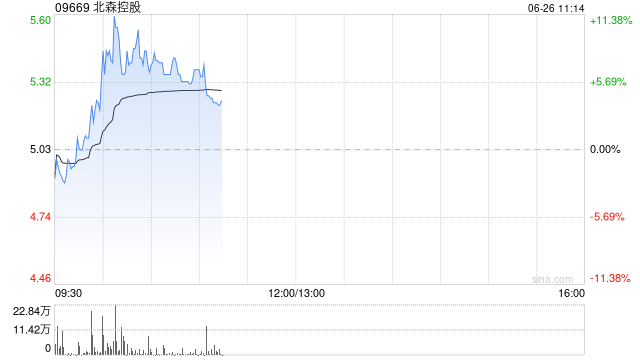 北森控股现涨近6% 中泰证券首次覆盖给予“增持”评级