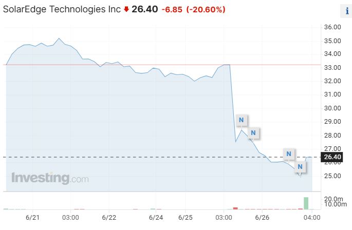美国光伏巨头Solaredge股价骤跌20% 千万美元坏账引发光伏股普跌