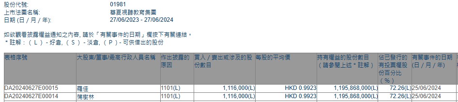 蒲树林增持华夏视听教育(01981)111.6万股 每股作价约0.99港元