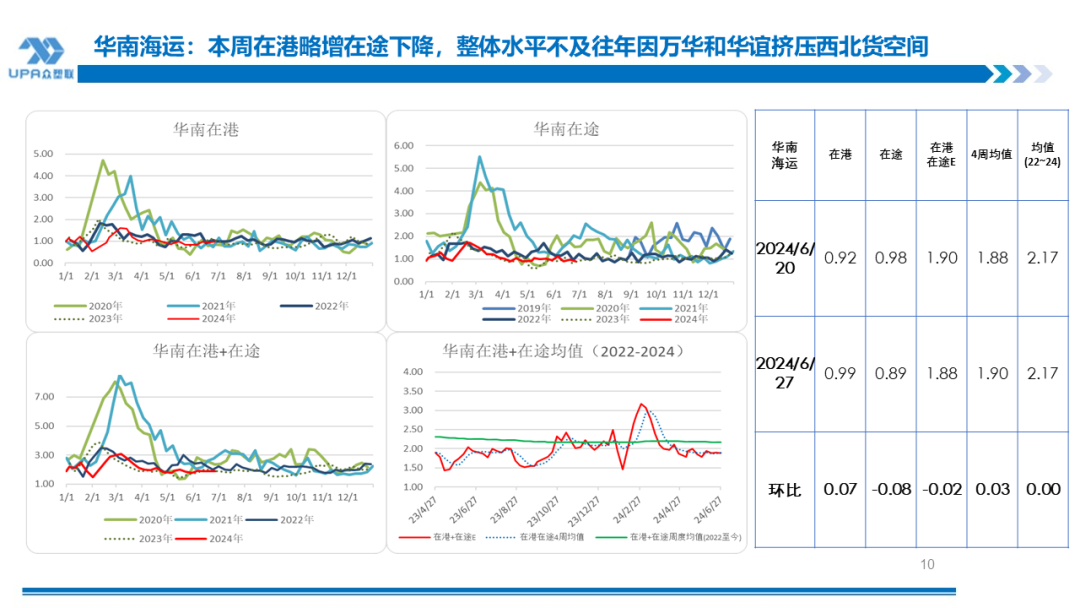 PVC周报：检修高峰+天津大装置事故停车，7月中旬上游负荷料降至72-73%（6.28）  第9张