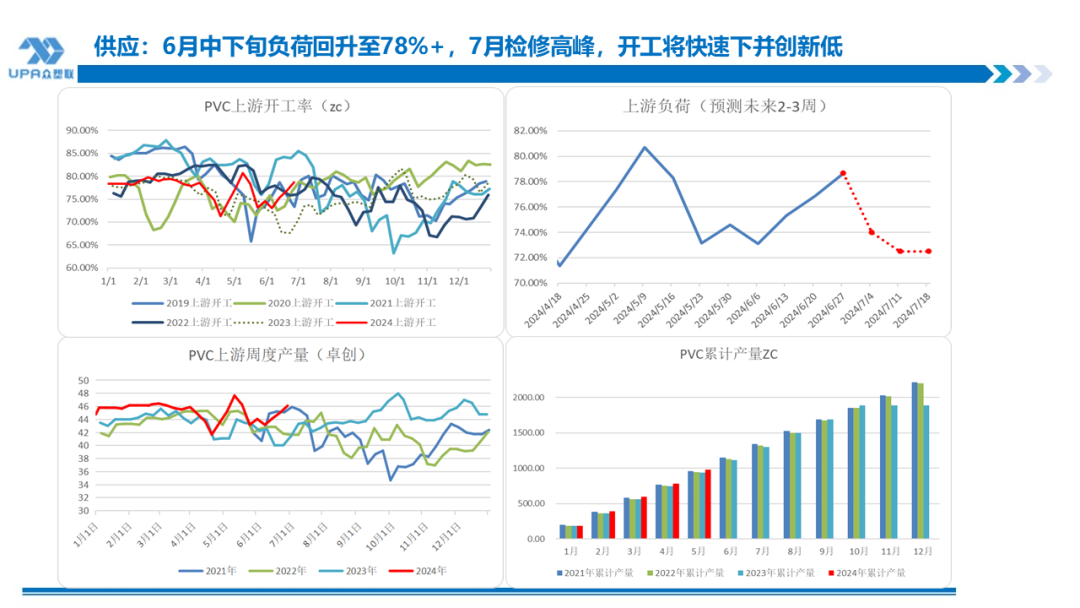 PVC周报：检修高峰+天津大装置事故停车，7月中旬上游负荷料降至72-73%（6.28）  第10张