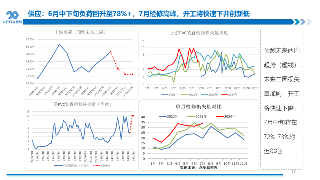 PVC周报：检修高峰+天津大装置事故停车，7月中旬上游负荷料降至72-73%（6.28）  第11张