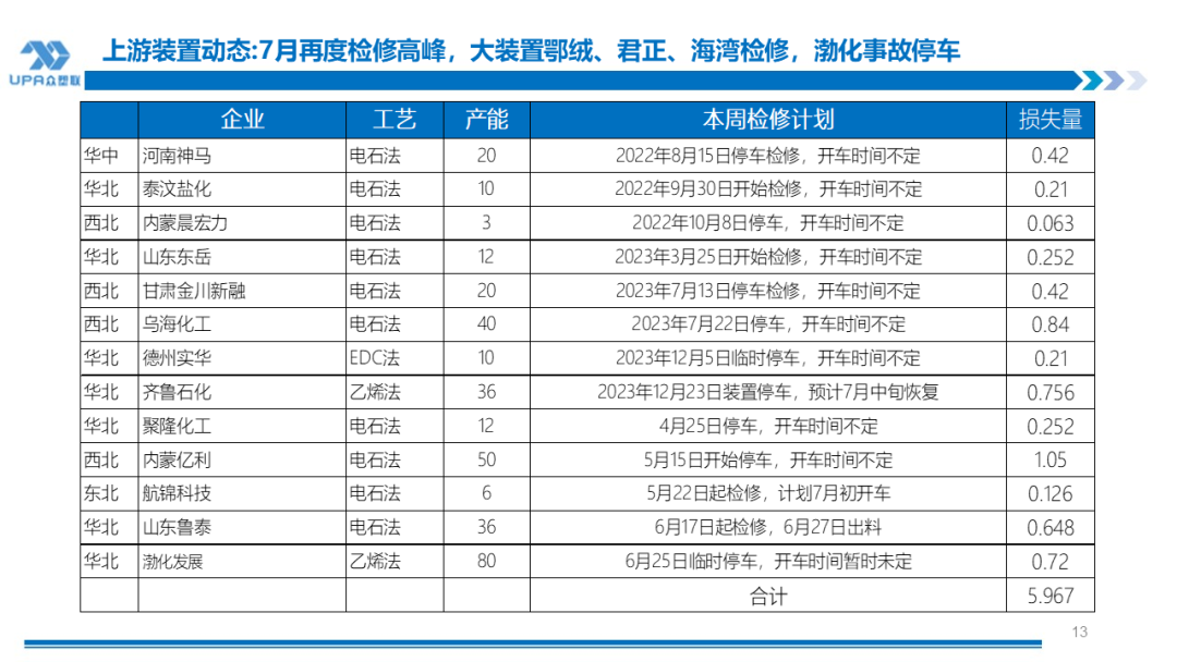 PVC周报：检修高峰+天津大装置事故停车，7月中旬上游负荷料降至72-73%（6.28）  第12张