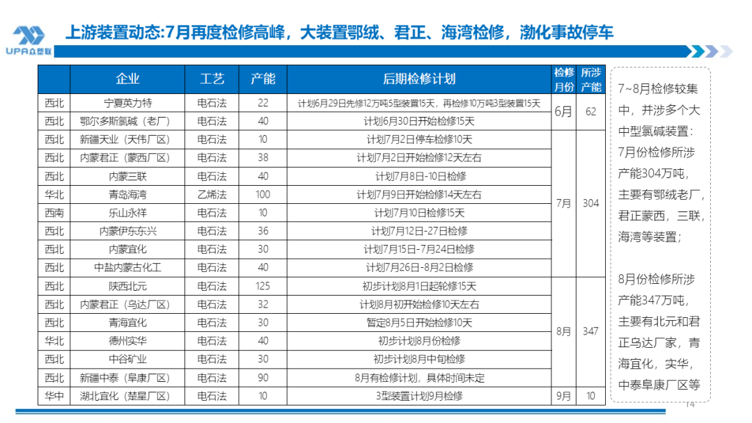 PVC周报：检修高峰+天津大装置事故停车，7月中旬上游负荷料降至72-73%（6.28）  第13张