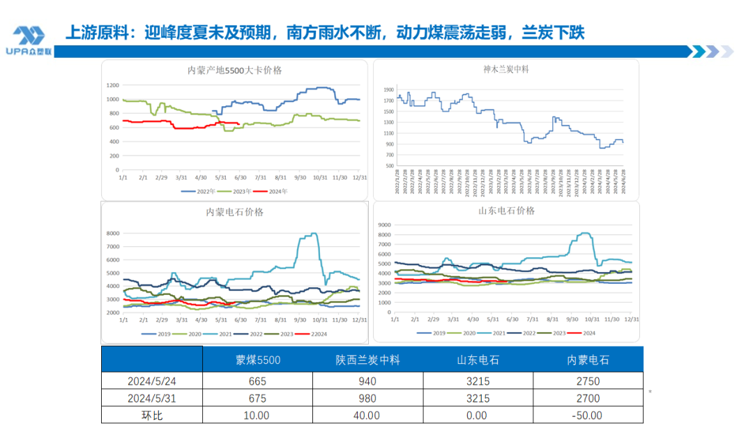 PVC周报：检修高峰+天津大装置事故停车，7月中旬上游负荷料降至72-73%（6.28）  第15张