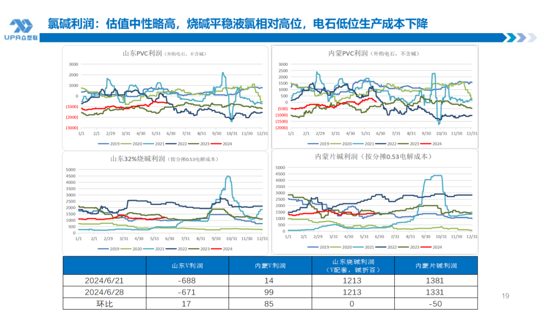 PVC周报：检修高峰+天津大装置事故停车，7月中旬上游负荷料降至72-73%（6.28）  第17张