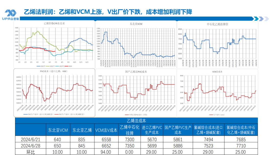 PVC周报：检修高峰+天津大装置事故停车，7月中旬上游负荷料降至72-73%（6.28）  第20张