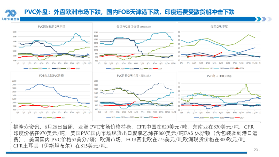 PVC周报：检修高峰+天津大装置事故停车，7月中旬上游负荷料降至72-73%（6.28）  第21张
