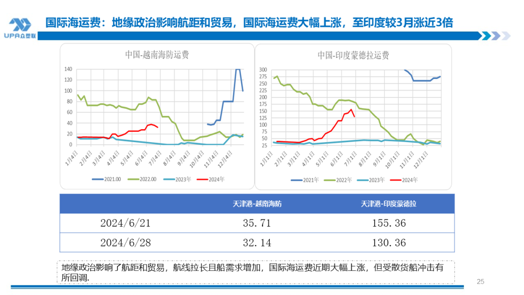 PVC周报：检修高峰+天津大装置事故停车，7月中旬上游负荷料降至72-73%（6.28）  第23张