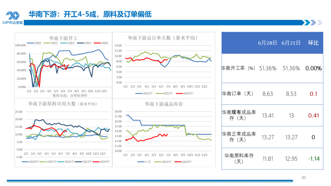 PVC周报：检修高峰+天津大装置事故停车，7月中旬上游负荷料降至72-73%（6.28）  第28张