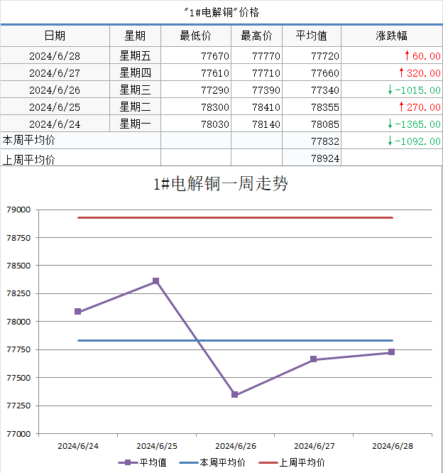 【SMECHINA周价格】现货价格周统计（6月24日-6月28日）  第2张