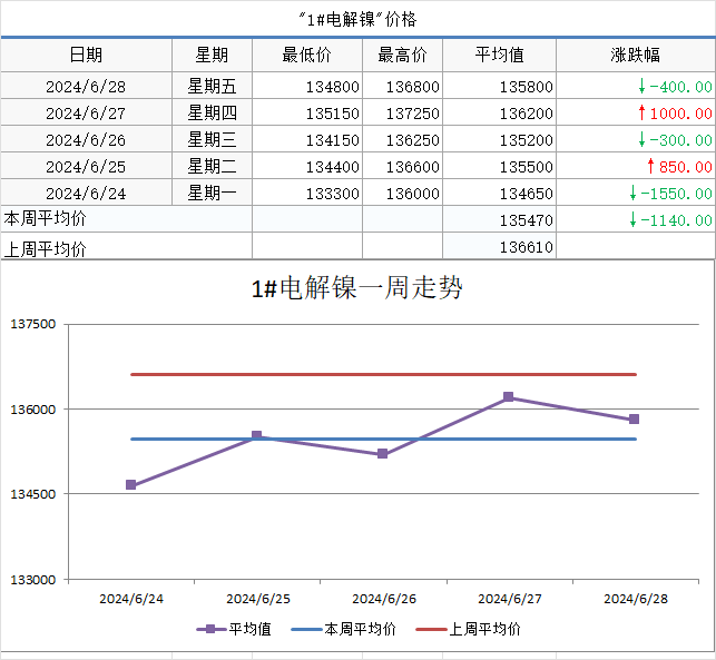 【SMECHINA周价格】现货价格周统计（6月24日-6月28日）