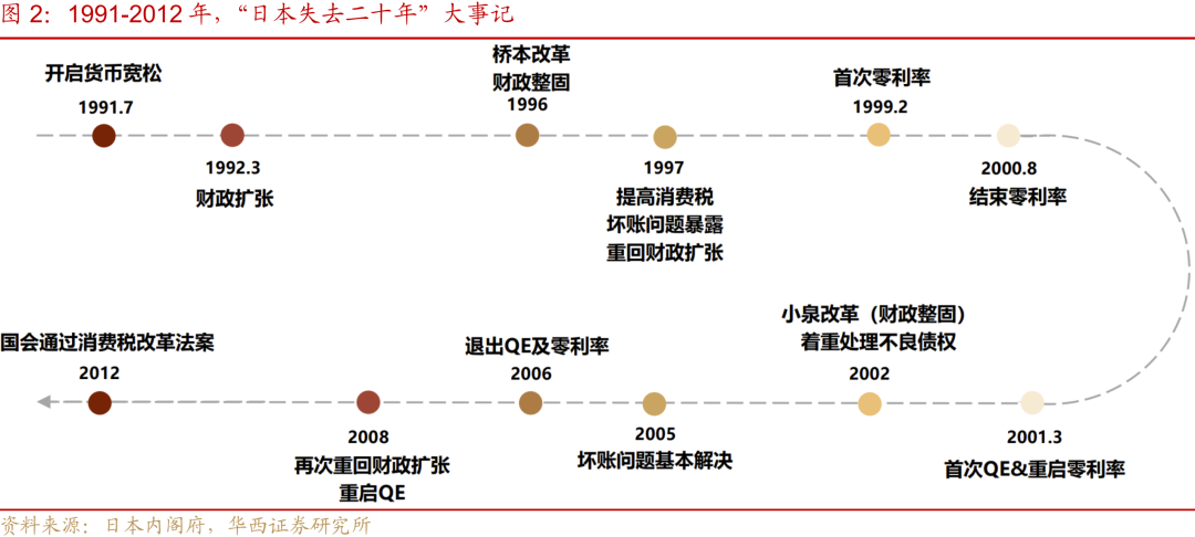 “失去的二十年”，日本政策失败怪圈